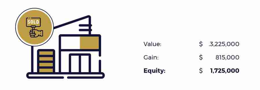 Property value, gain, & equity graphic