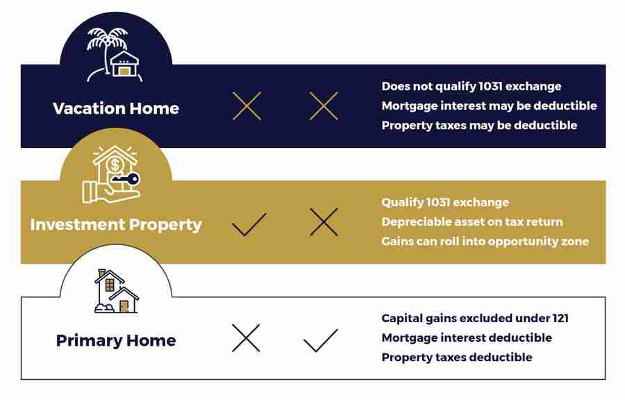 Vacation home, investment property & primary home comparison graphic