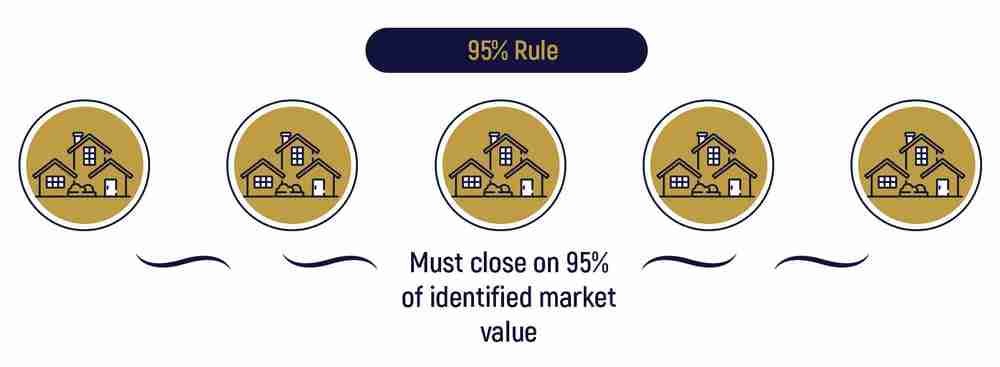 The 95% Rule: Must close on 95% of identified market value