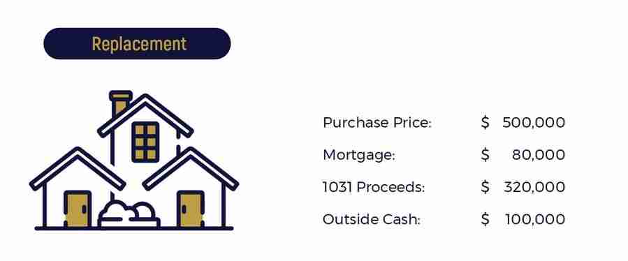 Replacement property purchase price, mortgage, 1031 proceeds & outside cash example